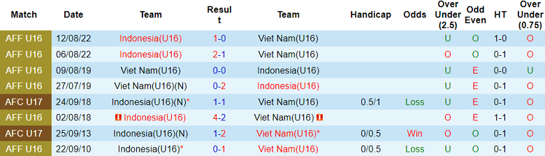 Thành tích lịch sử đối đầu U16 Việt Nam vs U16 Indonesia, 15h ngày 3/7 - Ảnh 1