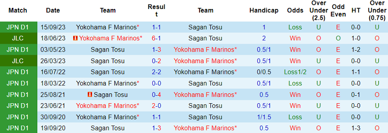 Thành tích lịch sử đối đầu Yokohama Marinos vs Sagan Tosu, 17h ngày 3/7 - Ảnh 1