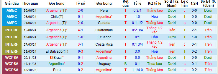 Thống kê 10 trận gần nhất của Argentina 