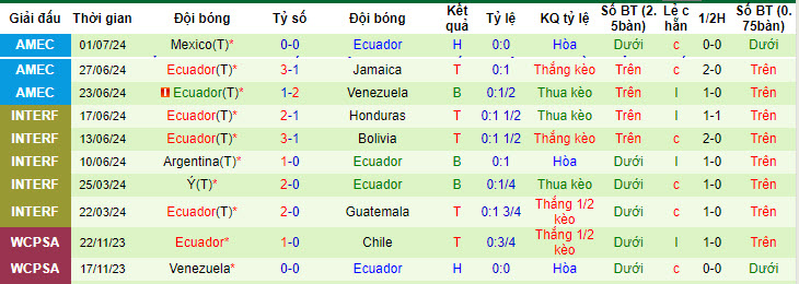 Thống kê 10 trận gần nhất của Ecuador