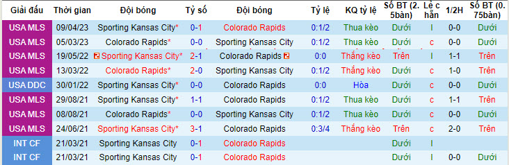 Nhận định, soi kèo Colorado Rapids vs Sporting Kansas, 8h30 ngày 5/7: Trận đấu nghẹt thở - Ảnh 3