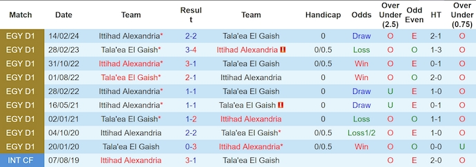 Nhận định, soi kèo El Gaish vs Ittihad, 23h ngày 4/7: Điểm tựa sân nhà - Ảnh 3