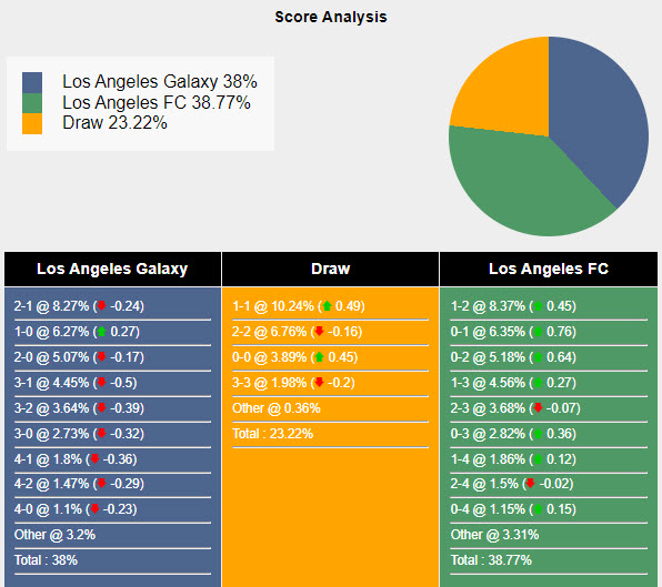 Nhận định, soi kèo LA Galaxy vs Los Angeles FC, 9h30 ngày 5/7: Derby rực lửa - Ảnh 5