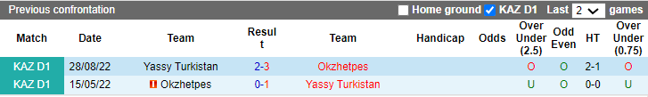 Nhận định, soi kèo Turkistan vs Okzhetpes, 19h ngày 4/7: Tin ở khách - Ảnh 3