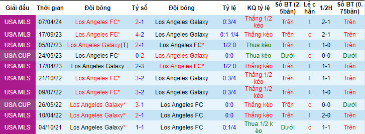 Soi kèo phạt góc LA Galaxy vs Los Angeles FC, 9h30 ngày 5/7 - Ảnh 6