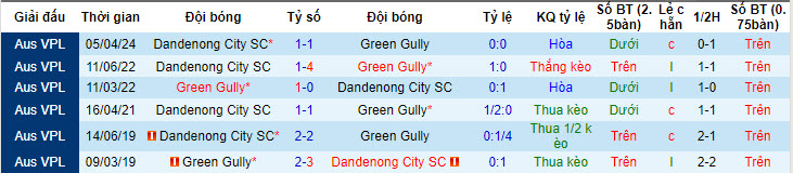 Nhận định, soi kèo Green Gully vs Dandenong City, 10h ngày 6/7: Thu hẹp khoảng cách - Ảnh 3