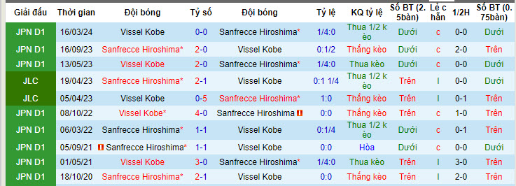 Nhận định, soi kèo Hiroshima Sanfrecce vs Vissel Kobe, 17h ngày 5/7: Tiếp đón nhà vua - Ảnh 3
