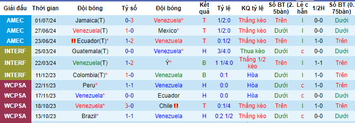 Thống kê 10 trận gần nhất của Venezuela 