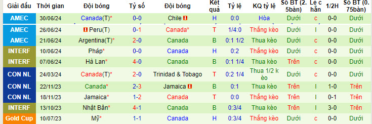 Thống kê 10 trận gần nhất của Canada