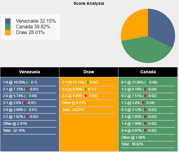 Nhận định, soi kèo Venezuela vs Canada, 8h ngày 6/7: Ngựa ô thăng hoa - Ảnh 5