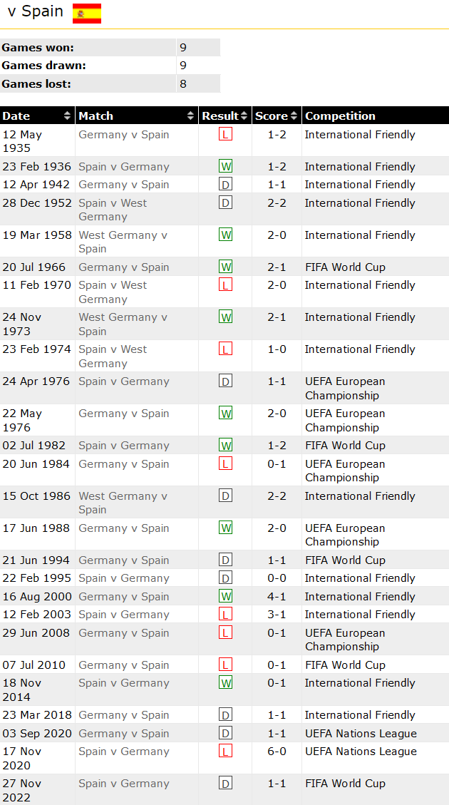 Thành tích lịch sử đối đầu Tây Ban Nha vs Đức, 23h ngày 5/7 - Ảnh 1