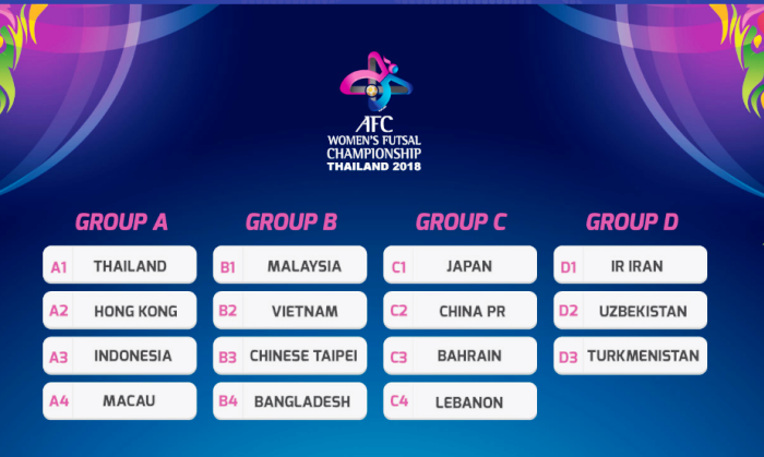Các bảng đấu của VCK Futsal nữ châu Á 2018: Futsal nữ Việt Nam ở bảng nào?