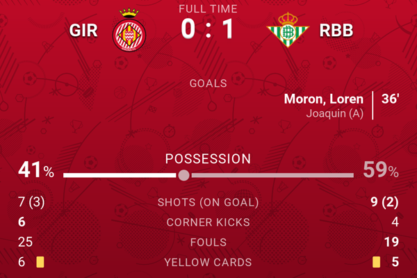 Kết quả bóng đá hôm nay 14/4: Girona 0-1 Real Betis
