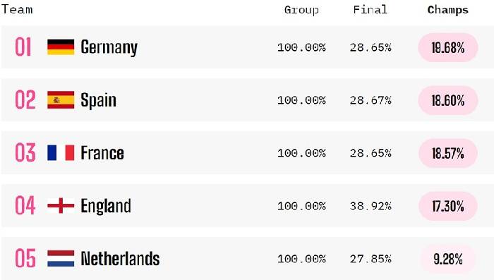 Máy tính dự đoán tỷ lệ vô địch của 8 đội lọt vào tứ kết Euro 2024