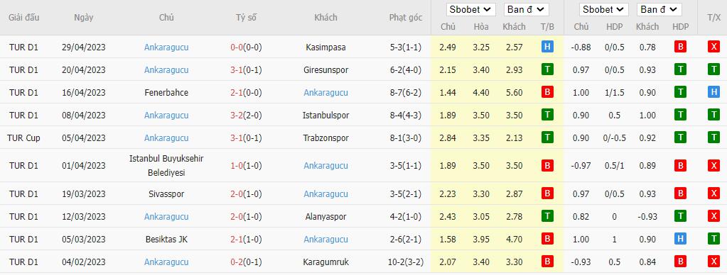 Thống kê 10 trận gần nhất của Ankaragucu