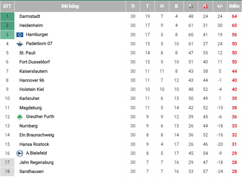 Bảng xếp hạng Bundesliga 2
