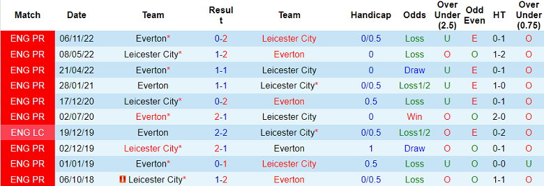Kết quả 10 lần đối đầu gần nhất giữa Leicester vs Everton