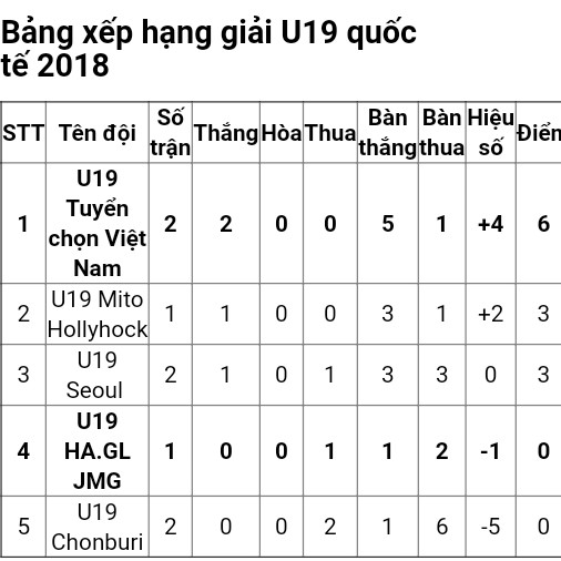 Lịch thi đấu bóng đá U19 Quốc tế 2018 hôm nay 28/3: U19 HAGL vs U19 Việt Nam
