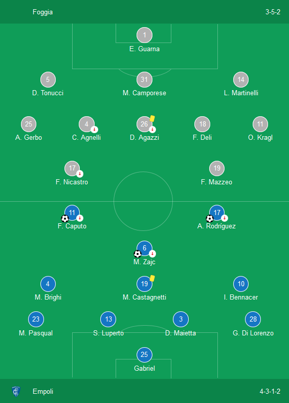 Kết quả Foggia 0-3 Empoli: Tiến sát Serie A