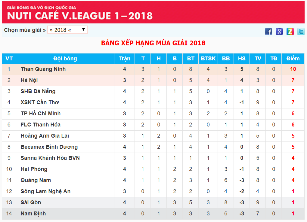 Hé lộ lý do Công Phượng ngồi dự bị trong chiến thắng đầu tay của HAGL ở V-League 2018