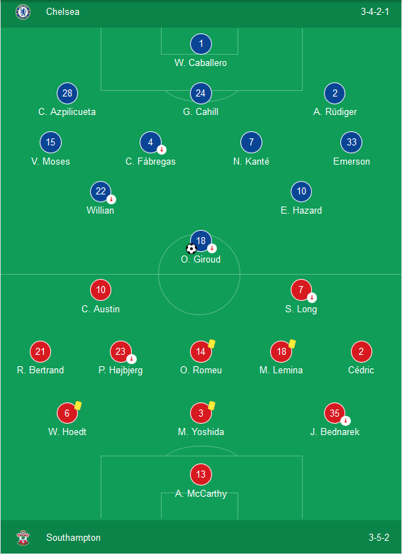 Kết quả Chelsea 2-0 Southamton: Chelsea nối gót MU vào chung kết Cúp FA