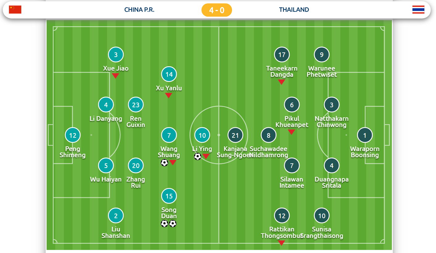 Kết quả nữ Thái Lan 0-4 nữ Trung Quốc (bảng A, VCK nữ châu Á 2018)