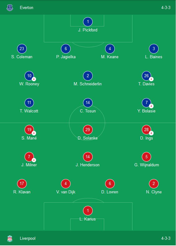 Kết quả Everton 0-0 Liverpool: Không Salah, Liverpool lỡ cơ hội soán ngôi MU