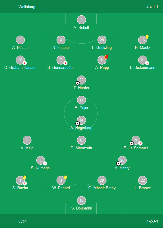 Kết quả Nữ Wolfsburg 1-4 Nữ Lyon: Nữ Lyon vô địch Cúp C1 nữ châu Âu 2017/18