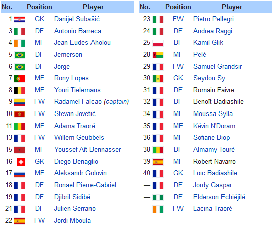 Danh sách cầu thủ Monaco mùa giải 2018/19