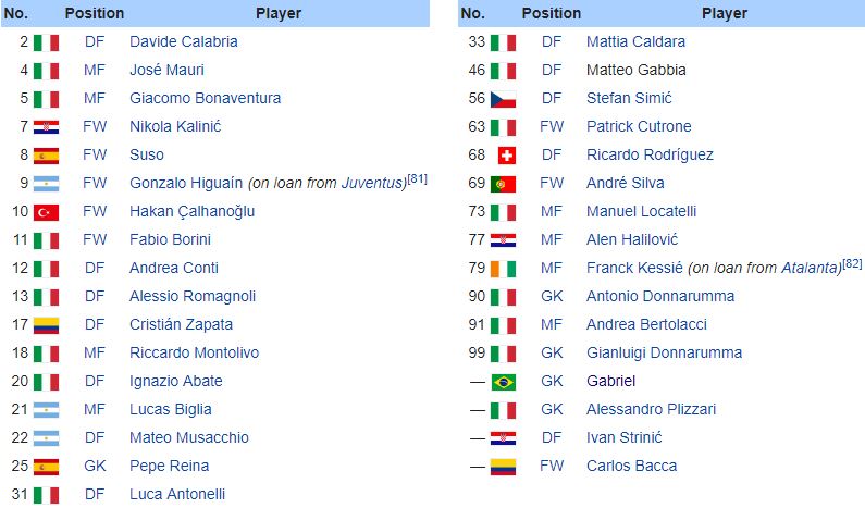 Danh sách cầu thủ AC Milan mùa giải 2018/2019