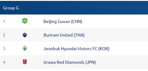 Lịch thi đấu AFC Champions League 2019 của Buriram United