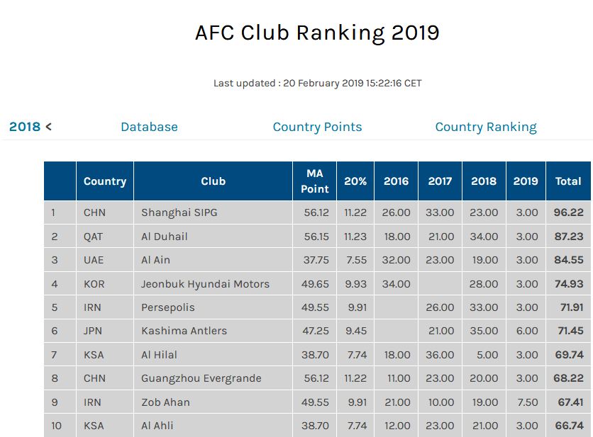 Bảng xếp hạng FIFA châu Á 2019 cấp CLB mới nhất: Hà Nội FC đứng thứ 71