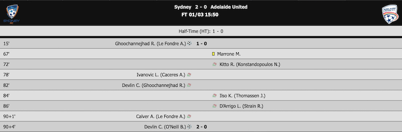 Sydney 2-0 Adelaide United: 3 điểm dễ dàng
