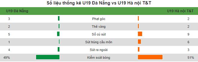 Kết quả U19 Hà Nội vs U19 SHB Đà Nẵng (FT 2-0): Chiến thắng thuyết phục