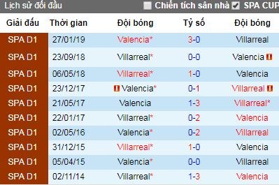 Nhận định bóng đá Villarreal vs Valencia, 2h ngày 12/4 (Tứ kết Europa League)