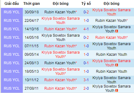 Nhận định bóng đá U21 Krylya Sovetov vs U21 Rubin Kazan, 16h ngày 11/4