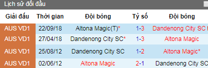 Nhận định U20 Dandenong City vs U20 Altona Magic, 15h30 ngày 12/4 (U20 Úc)