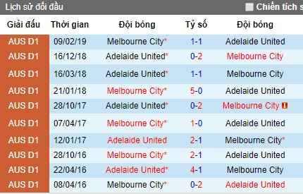 Nhận định bóng đá Melbourne City vs Adelaide United, 14h35 ngày 13/4 (Vòng 25 giải VĐQG Australia)