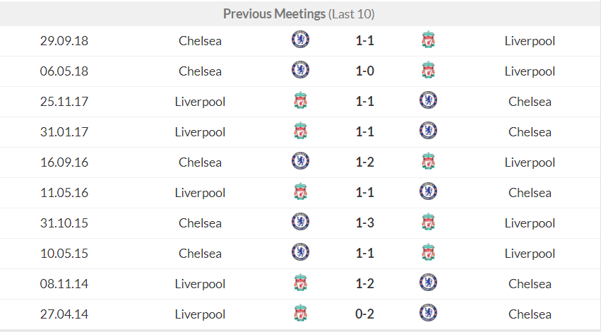 Dự đoán Liverpool vs Chelsea bởi chuyên gia Daniel Lewis
