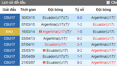 Nhận định bóng đá U17 Ecuador vs U17 Argentina, 9h10 ngày 15/4