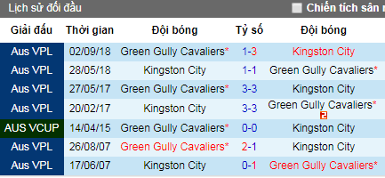 Nhận định bóng đá Kingston City vs Green Gully, 17h30 ngày 15/4