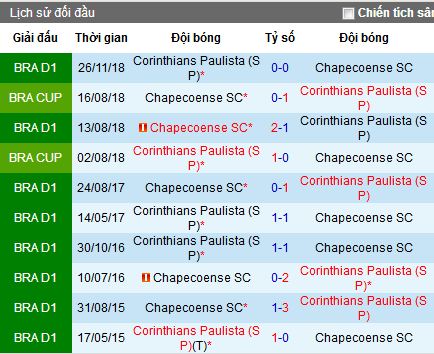 Nhận định Chapecoense vs Corinthians, 7h30 ngày 18/4