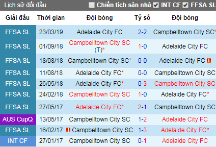 Nhận định Campbelltown City vs Adelaide City, 16h30 ngày 18/4 (Hạng Nhất Úc)