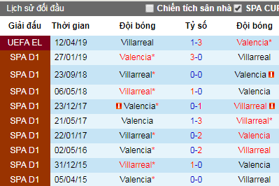 Nhận định Valencia vs Villarreal, 02h00 ngày 19/4 (Tứ kết lượt về Europa League)