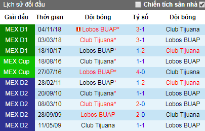 Nhận định Club Tijuana vs Lobos BUAP, 9h05 ngày 20/4 (VĐQG Mexico)