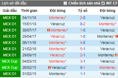 Nhận định Veracruz vs Monterrey, 8h ngày 20/4 (VĐQG Mexico)