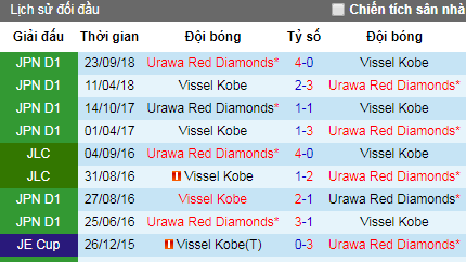 Nhận định Urawa Red Diamonds vs Vissel Kobe, 11h ngày 20/4 (VĐQG Nhật Bản)