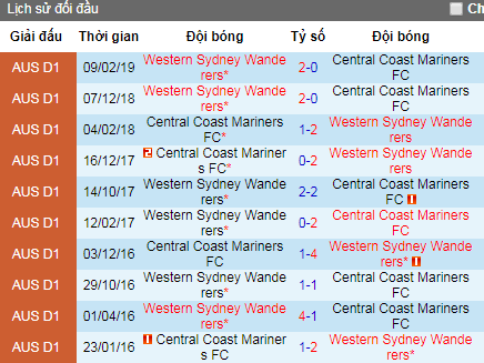 Nhận định Central Coast Mariners vs Western Sydney, 16h50 ngày 20/4