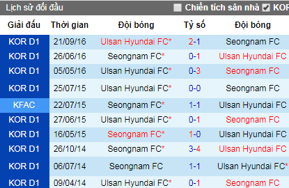 Nhận định Ulsan Hyundai vs Seongnam, 16h ngày 20/4 (VĐQG Hàn Quốc)