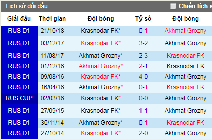 Nhận định Akhmat Grozny vs Krasnodar, 23h ngày 24/4 (VĐQG Nga)